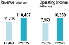Honda Freed Seat Graph