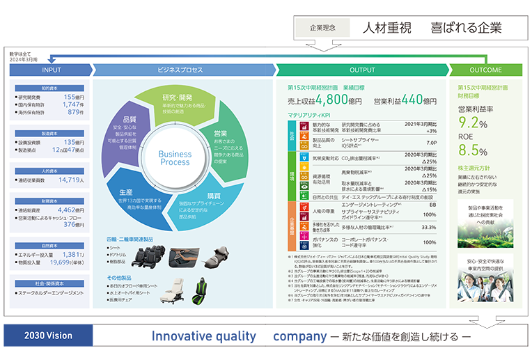 価値創造プロセス図