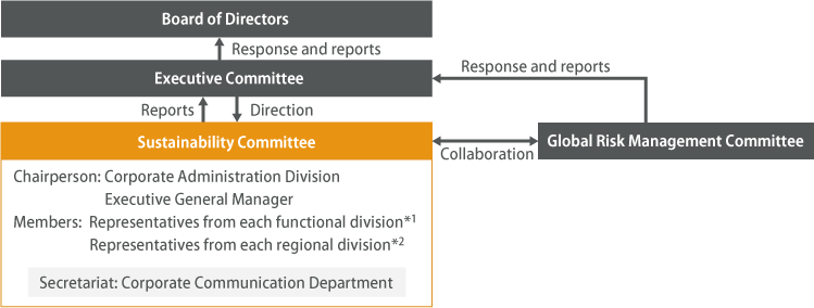 Sustainability Promotion Committee