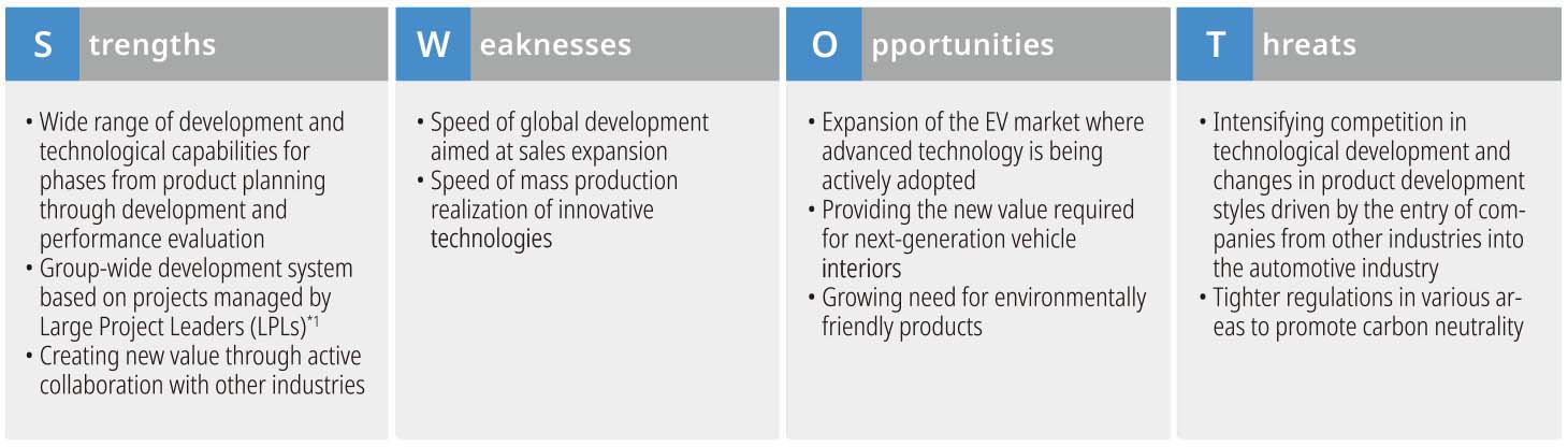 Research and Development SWOT Analysis