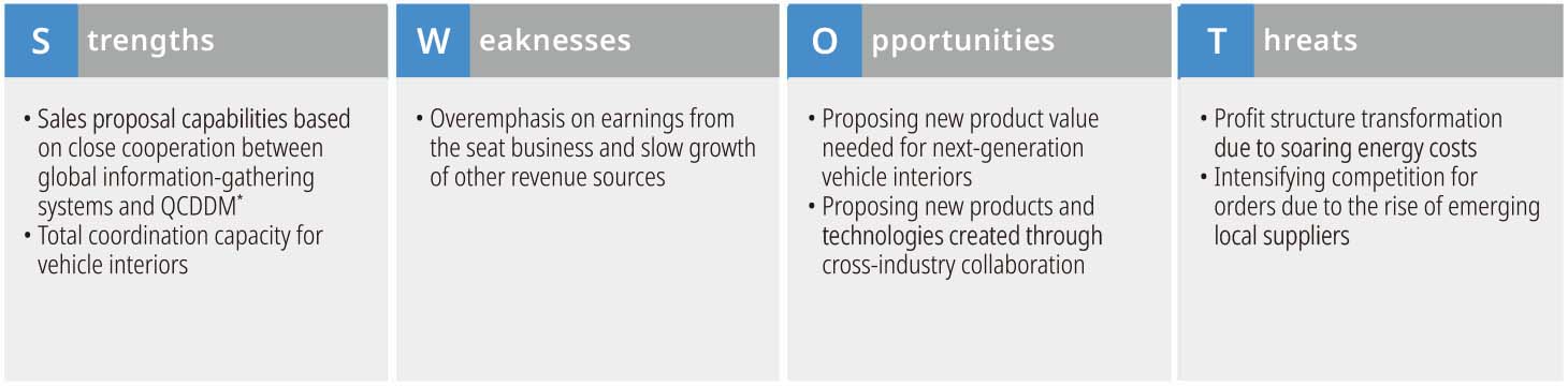 sales SWOT analysis