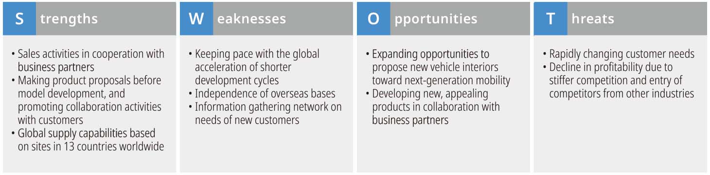 Sales (New Business) SWOT Analysis