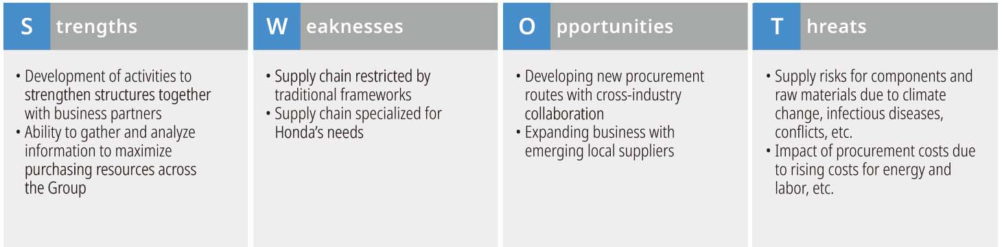 purchasing SWOT analysis