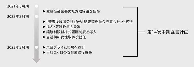 近年のガバナンス改革の取り組み