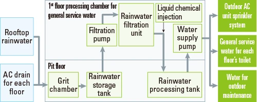 Rainwater recycling system diagram