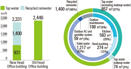 water usage graph