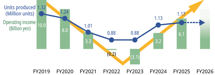Table showing V-shaped recovery in North American profitability