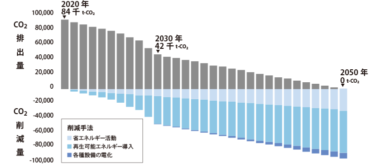 CO2排出量の将来推計と削減手法グラフ
