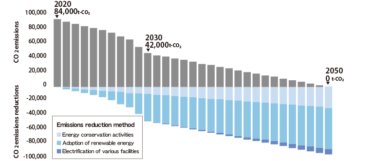 Future projections of CO2 emissions and reduction methods