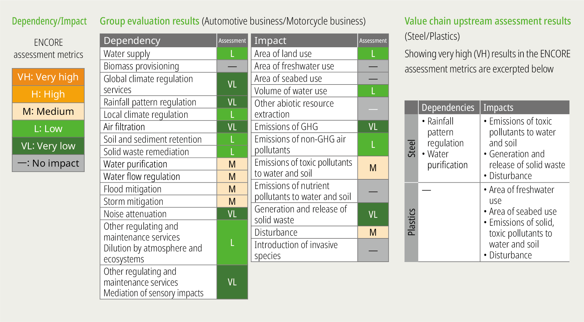 Dependence and impact: Our group's assessment results (automobile business and motorcycle business)