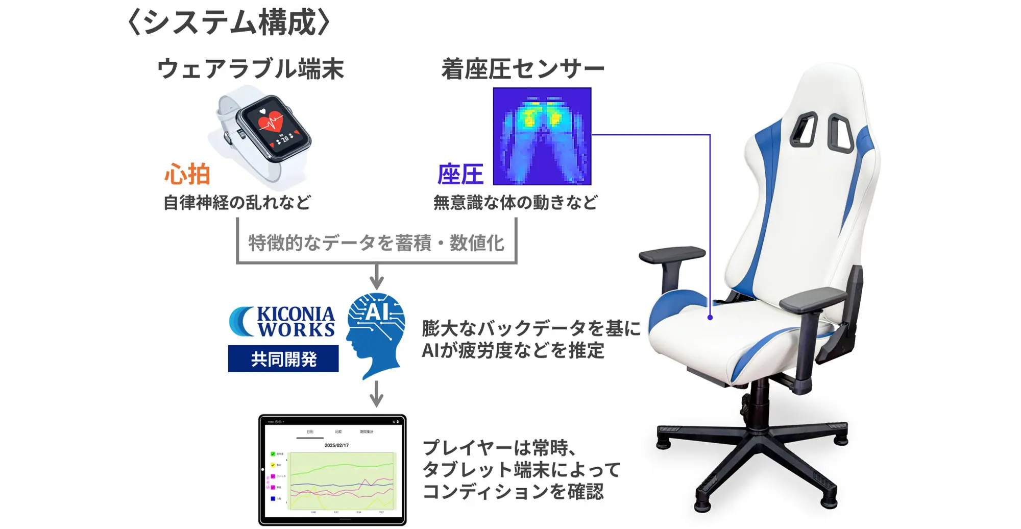 疲労度推定AIシートのシステム構成図