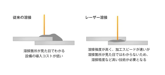 従来の溶接とレーザー溶接のイメージ