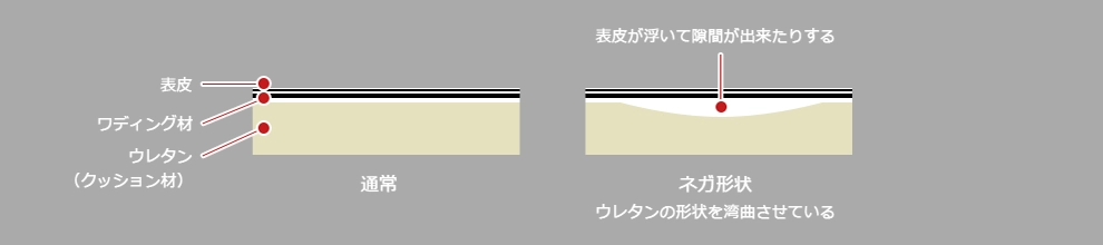 通常の面形状とネガ形状のイメージ