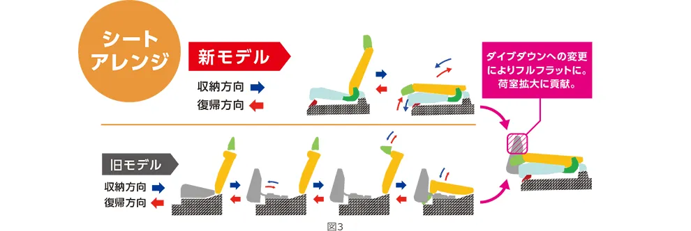 リアシートアレンジ方法の新旧比較