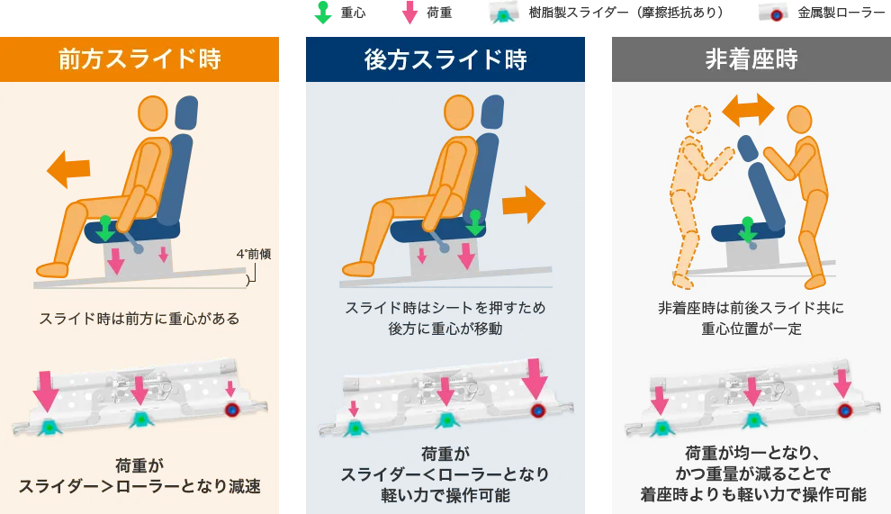 ２列目シートのシートレールの操作ごとの特徴