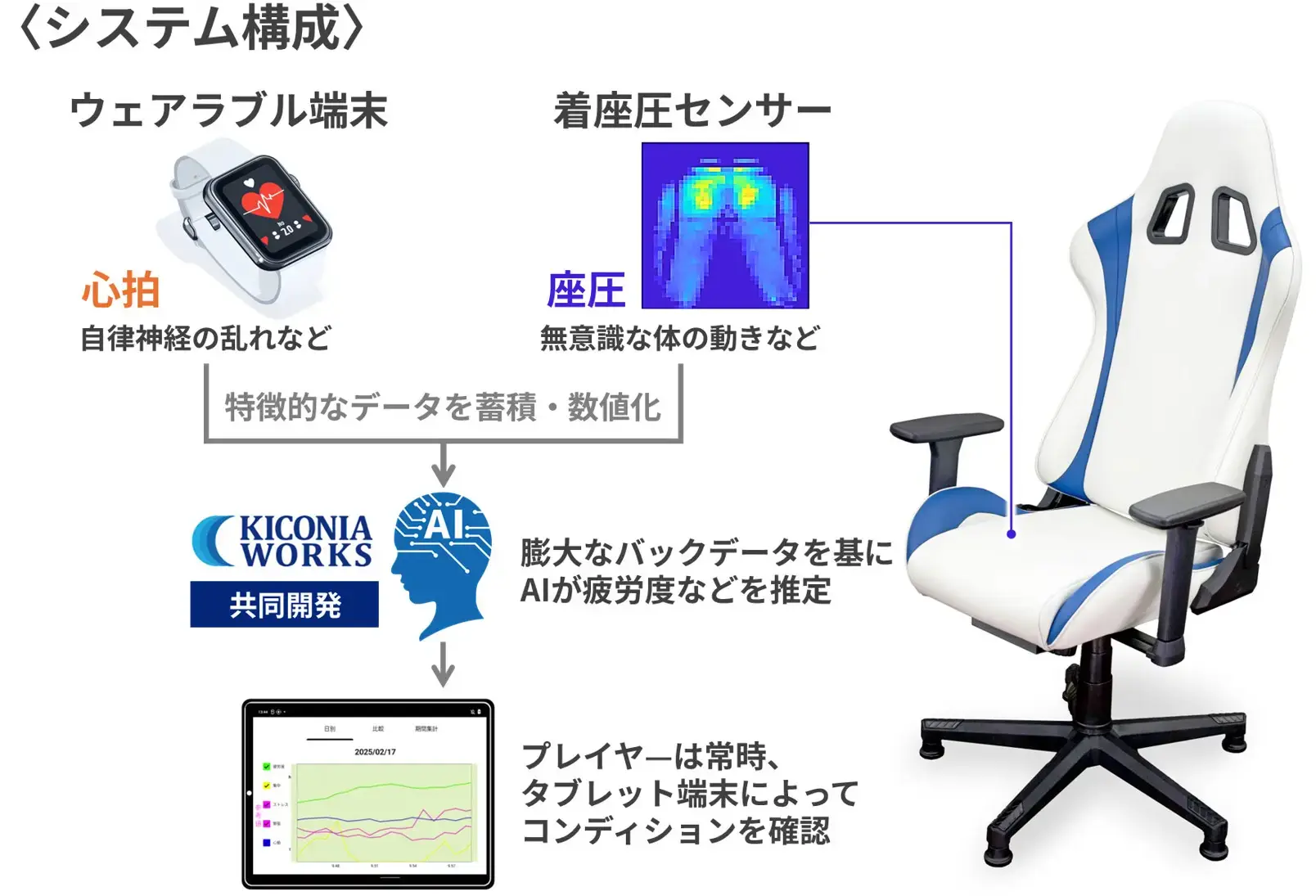 疲労度推定AIシートのシステム構成図