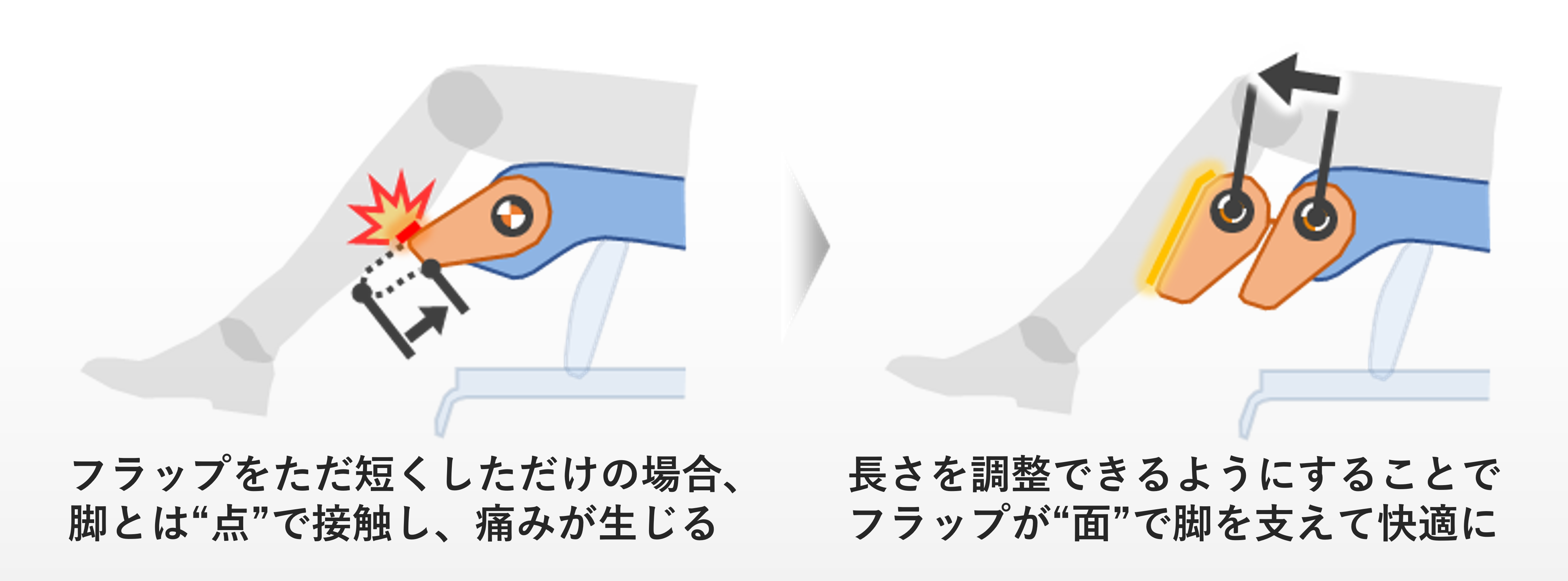 フラップ形状変更によるフィーリング変化を表した図